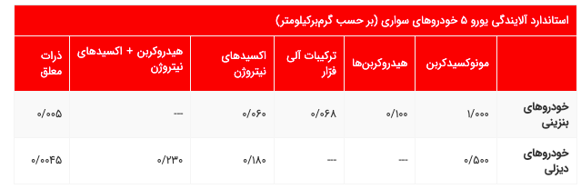 استاندارد آلایندگی یورو 5 چیست و چقدر در ایران رعایت می‌شود؟